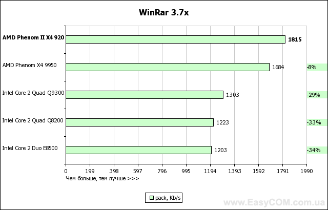 Тестирование AMD Phenom II X4 920
